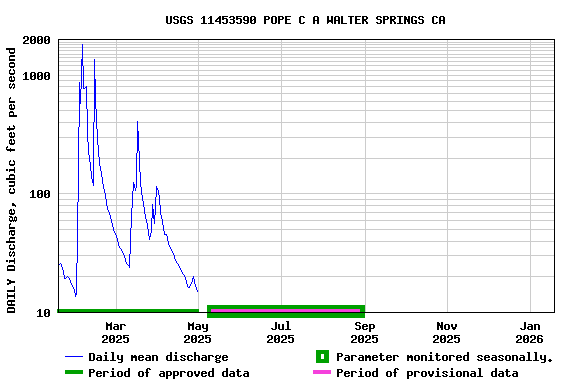 Graph of DAILY Discharge, cubic feet per second