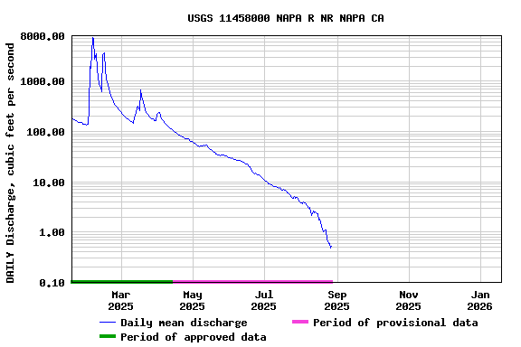 Graph of DAILY Discharge, cubic feet per second