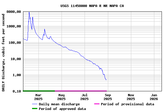 Graph of DAILY Discharge, cubic feet per second