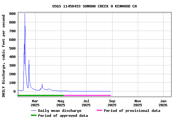 Graph of DAILY Discharge, cubic feet per second