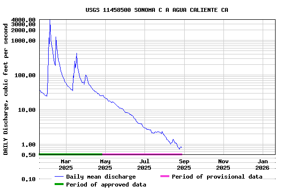 Graph of DAILY Discharge, cubic feet per second