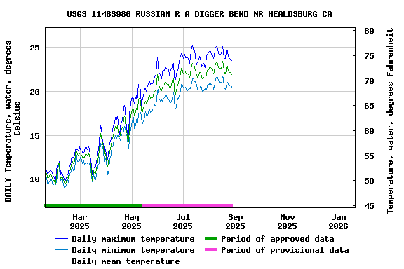 Graph of DAILY Temperature, water, degrees Celsius