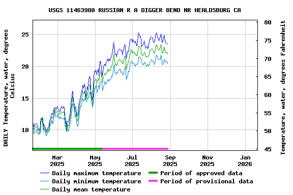 Graph of DAILY Temperature, water, degrees Celsius