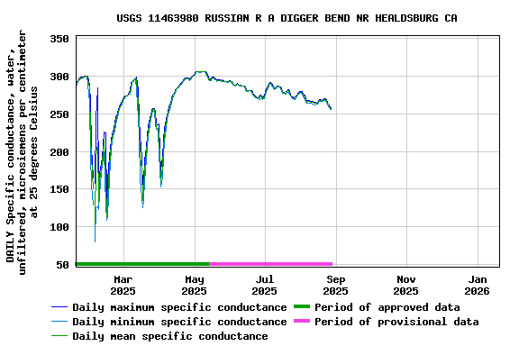 Graph of DAILY Specific conductance, water, unfiltered, microsiemens per centimeter at 25 degrees Celsius