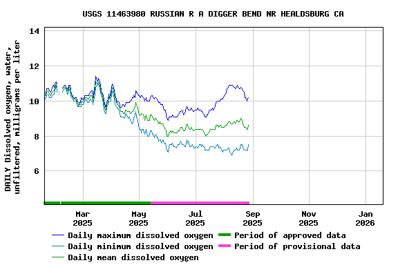 Graph of DAILY Dissolved oxygen, water, unfiltered, milligrams per liter