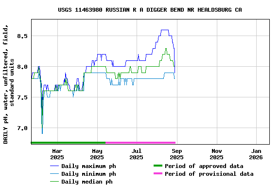 Graph of DAILY pH, water, unfiltered, field, standard units