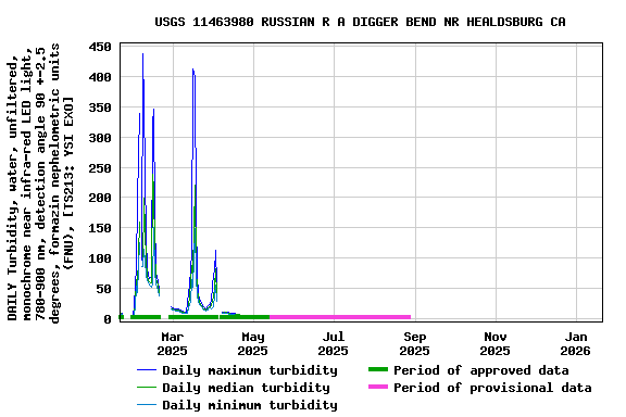 Graph of DAILY Turbidity, water, unfiltered, monochrome near infra-red LED light, 780-900 nm, detection angle 90 +-2.5 degrees, formazin nephelometric units (FNU), [TS213: YSI EXO]