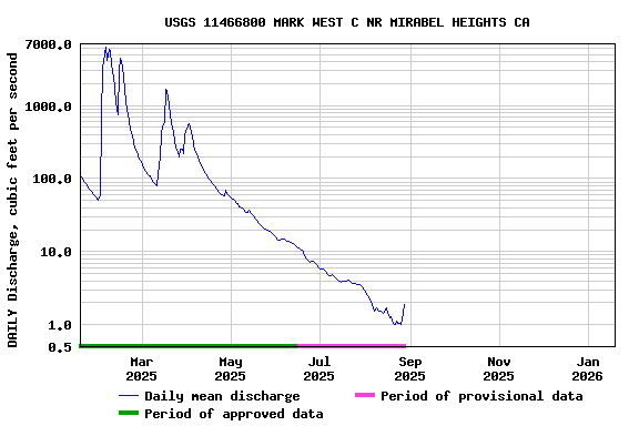 Graph of DAILY Discharge, cubic feet per second