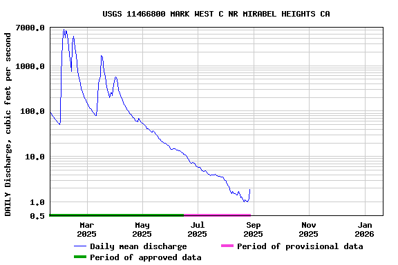 Graph of DAILY Discharge, cubic feet per second