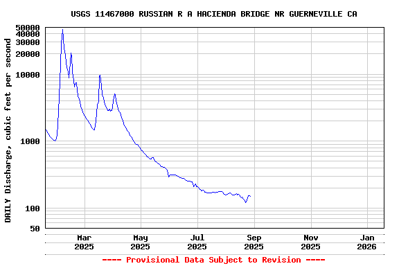 Graph of DAILY Discharge, cubic feet per second