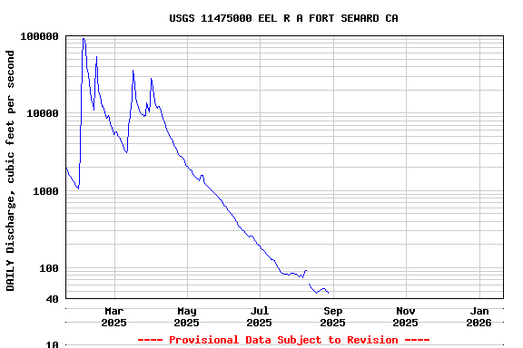 Graph of DAILY Discharge, cubic feet per second