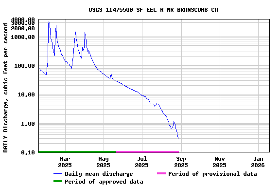Graph of DAILY Discharge, cubic feet per second