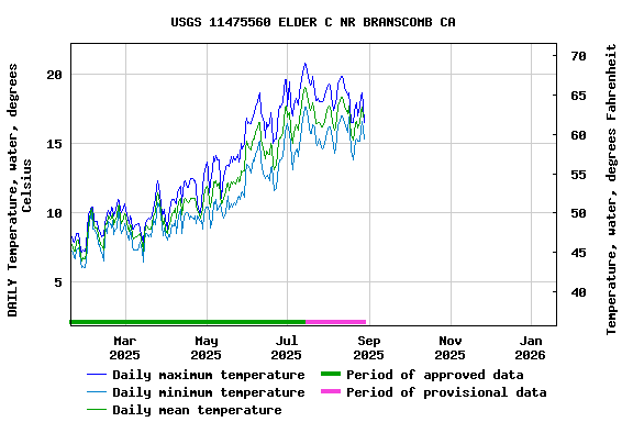 Graph of DAILY Temperature, water, degrees Celsius