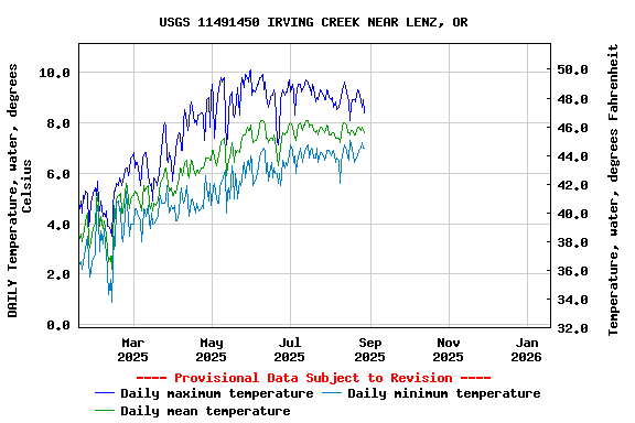 Graph of DAILY Temperature, water, degrees Celsius