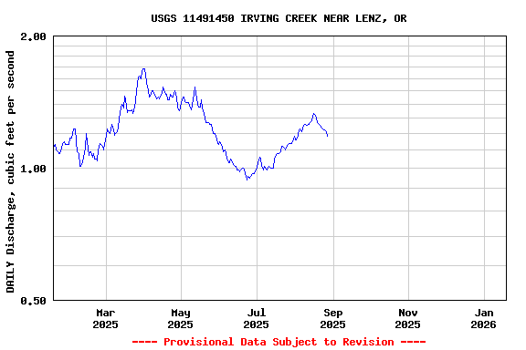 Graph of DAILY Discharge, cubic feet per second