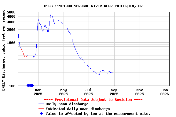 Graph of DAILY Discharge, cubic feet per second