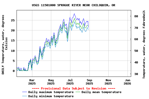 Graph of DAILY Temperature, water, degrees Celsius