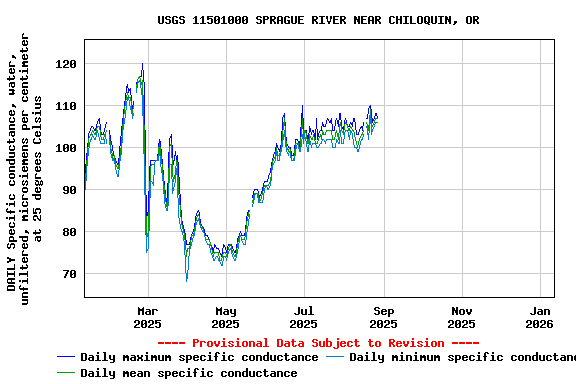 Graph of DAILY Specific conductance, water, unfiltered, microsiemens per centimeter at 25 degrees Celsius