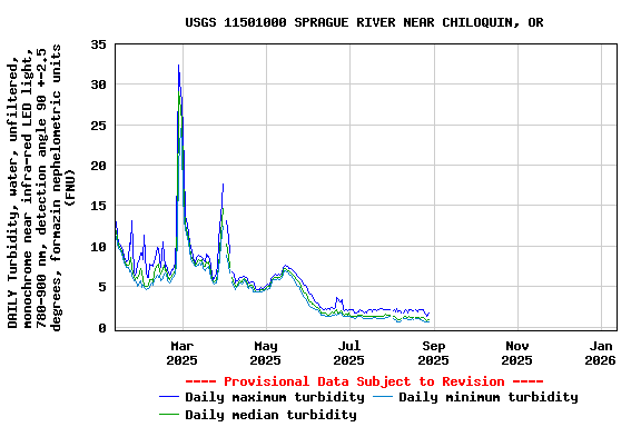 Graph of DAILY Turbidity, water, unfiltered, monochrome near infra-red LED light, 780-900 nm, detection angle 90 +-2.5 degrees, formazin nephelometric units (FNU)
