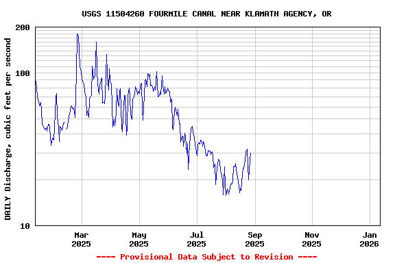 Graph of DAILY Discharge, cubic feet per second