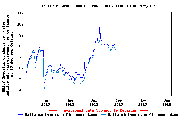 Graph of DAILY Specific conductance, water, unfiltered, microsiemens per centimeter at 25 degrees Celsius