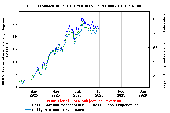 Graph of DAILY Temperature, water, degrees Celsius