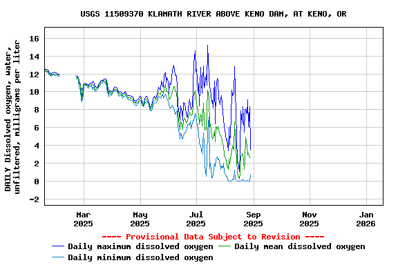 Graph of DAILY Dissolved oxygen, water, unfiltered, milligrams per liter