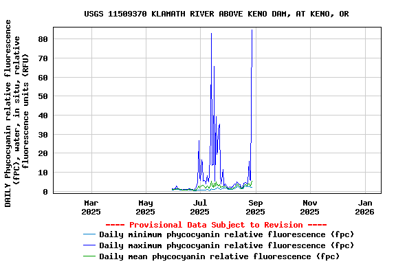 Graph of DAILY Phycocyanin relative fluorescence (fPC), water, in situ, relative fluorescence units (RFU)