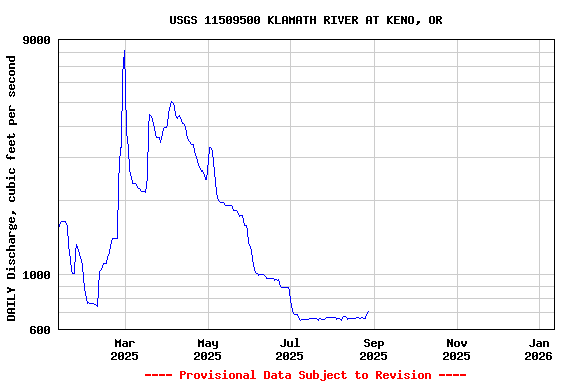 Graph of DAILY Discharge, cubic feet per second