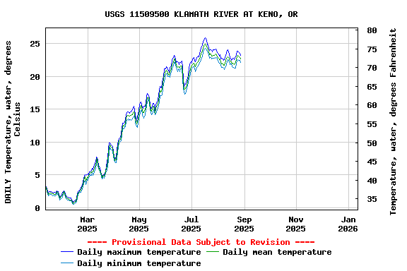 Graph of DAILY Temperature, water, degrees Celsius