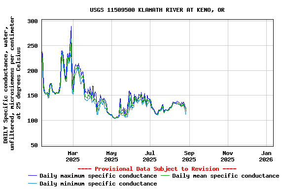 Graph of DAILY Specific conductance, water, unfiltered, microsiemens per centimeter at 25 degrees Celsius