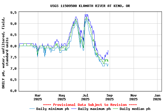 Graph of DAILY pH, water, unfiltered, field, standard units