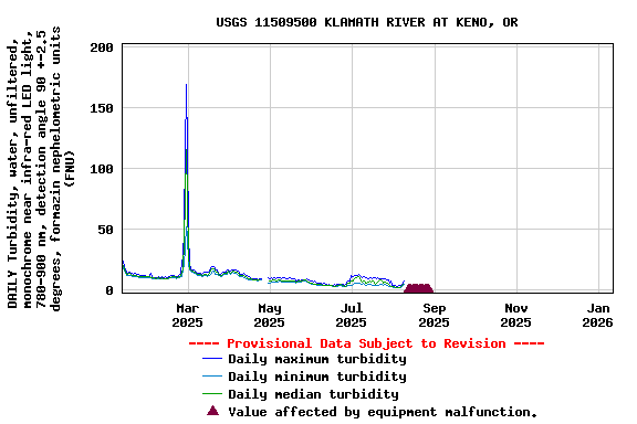 Graph of DAILY Turbidity, water, unfiltered, monochrome near infra-red LED light, 780-900 nm, detection angle 90 +-2.5 degrees, formazin nephelometric units (FNU)