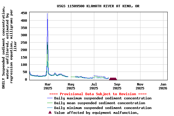 Graph of DAILY Suspended sediment concentration, water, unfiltered, estimated by regression equation, milligrams per liter