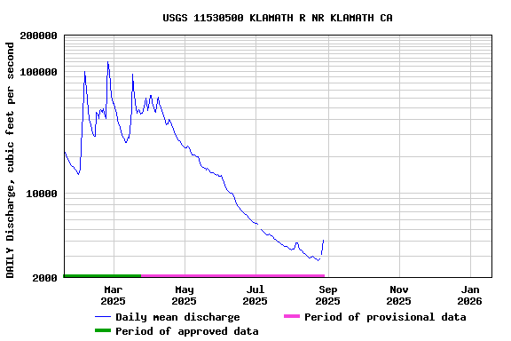 Graph of DAILY Discharge, cubic feet per second