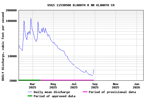 Graph of DAILY Discharge, cubic feet per second