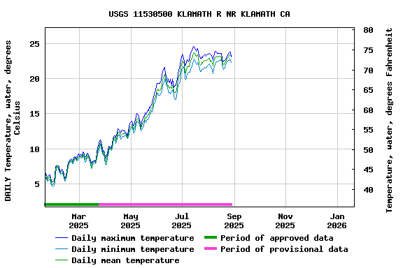 Graph of DAILY Temperature, water, degrees Celsius