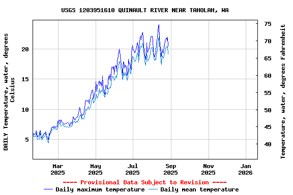 Graph of DAILY Temperature, water, degrees Celsius