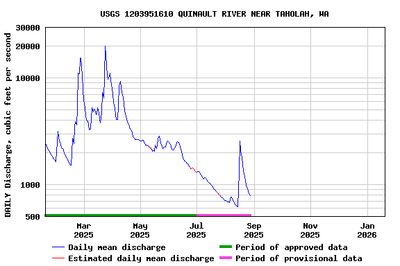 Graph of DAILY Discharge, cubic feet per second