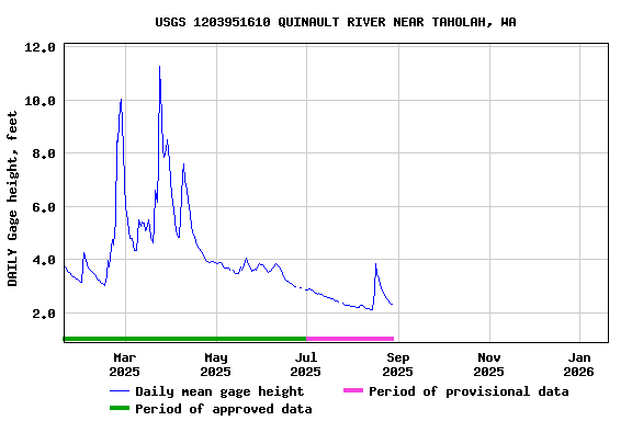 Graph of DAILY Gage height, feet