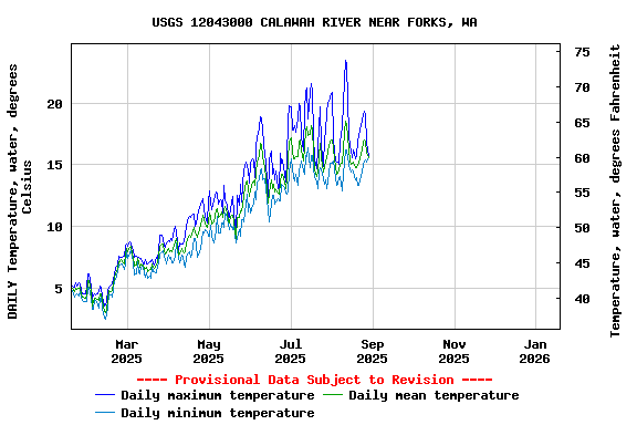 Graph of DAILY Temperature, water, degrees Celsius