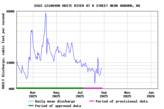 Graph of DAILY Discharge, cubic feet per second