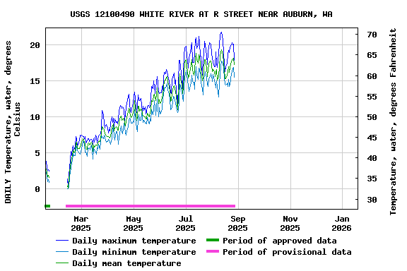 Graph of DAILY Temperature, water, degrees Celsius