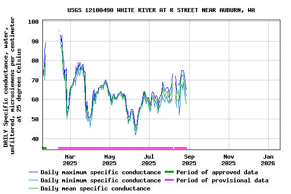 Graph of DAILY Specific conductance, water, unfiltered, microsiemens per centimeter at 25 degrees Celsius