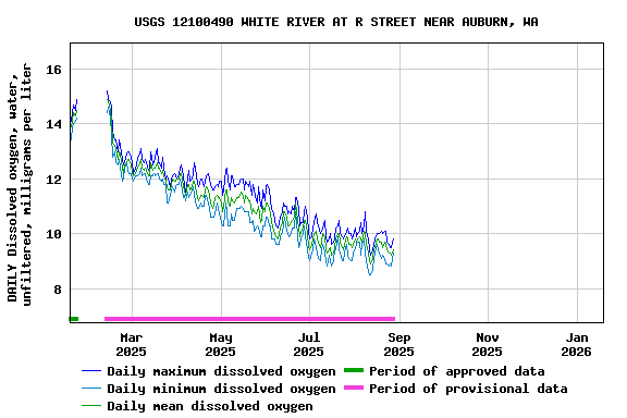 Graph of DAILY Dissolved oxygen, water, unfiltered, milligrams per liter