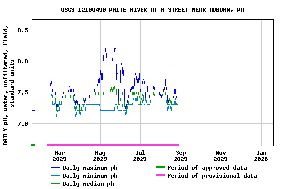 Graph of DAILY pH, water, unfiltered, field, standard units