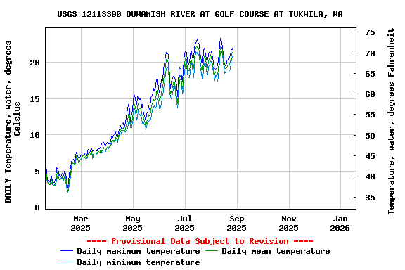 Graph of DAILY Temperature, water, degrees Celsius