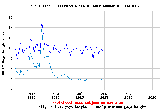 Graph of DAILY Gage height, feet