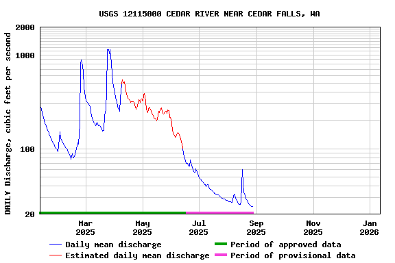 Graph of DAILY Discharge, cubic feet per second