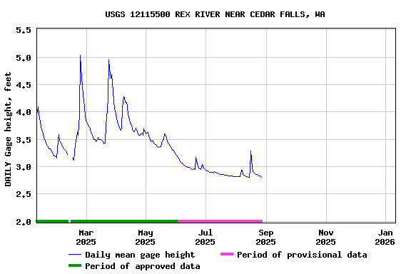 Graph of DAILY Gage height, feet